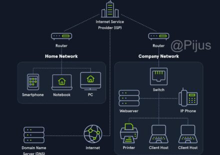 How the internet works from Wi-Fi router to ISP and Google data center