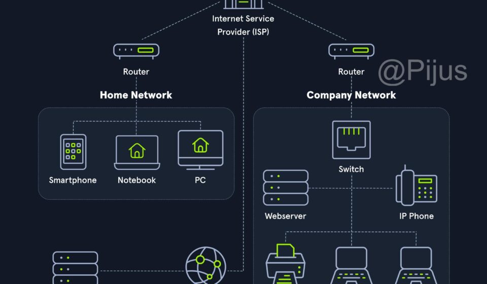 How the internet works from Wi-Fi router to ISP and Google data center