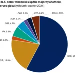 US dollar global currency history with world map and international trade