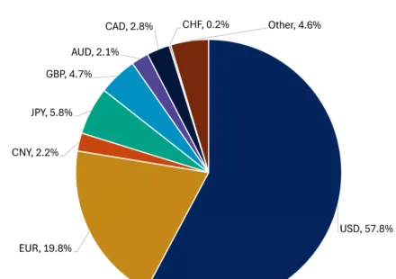 US dollar global currency history with world map and international trade