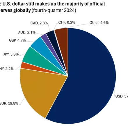 US dollar global currency history with world map and international trade
