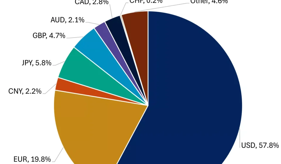 US dollar global currency history with world map and international trade
